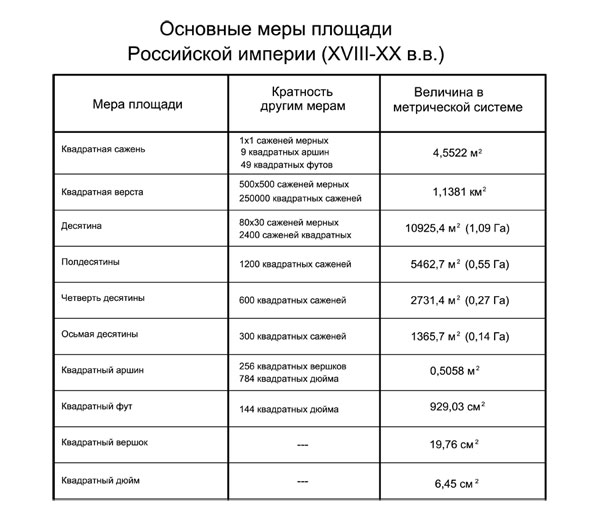 Основные меры площади Российской империи (XVIII-XX в.в.)