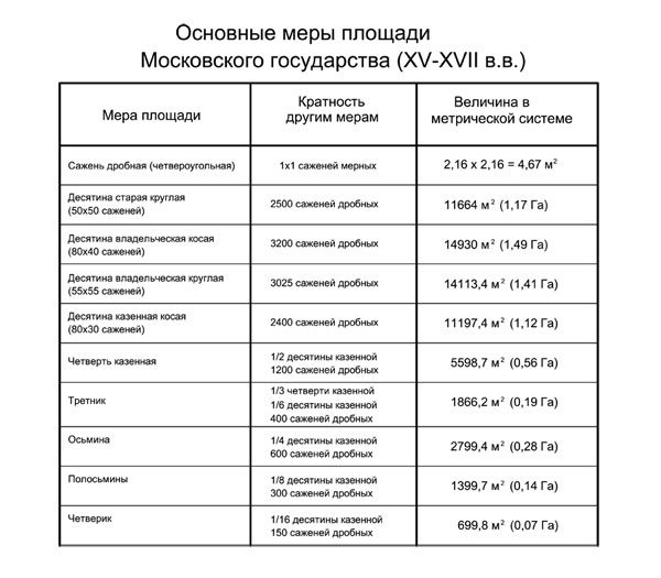 Основные меры площади Московского государства (XV-XVII в.в.)